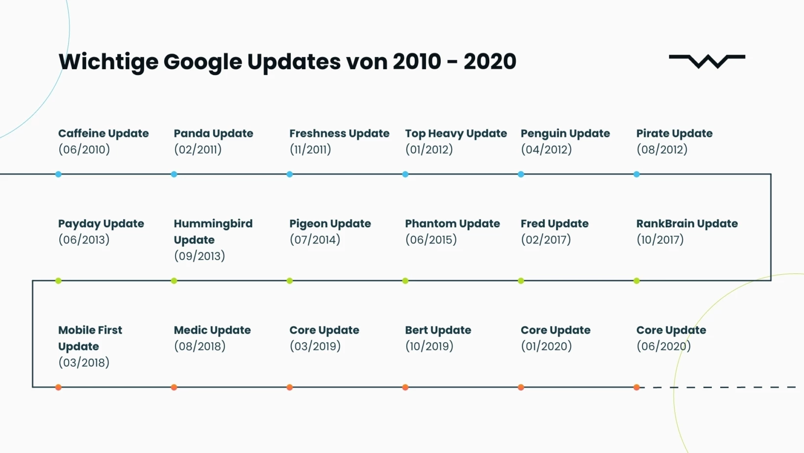 Seo mythen google updates